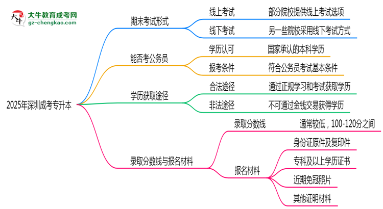 2025年深圳成考專升本期末考試是線上考還是線下考？思維導(dǎo)圖