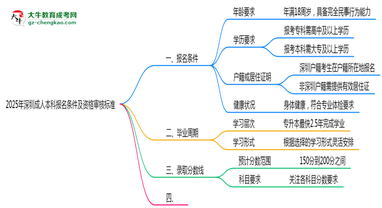 2025年深圳成人本科報名條件及資格審核標準思維導圖