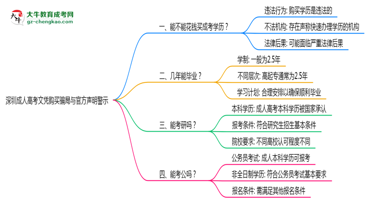 深圳成人高考文憑購買騙局與官方聲明警示思維導(dǎo)圖