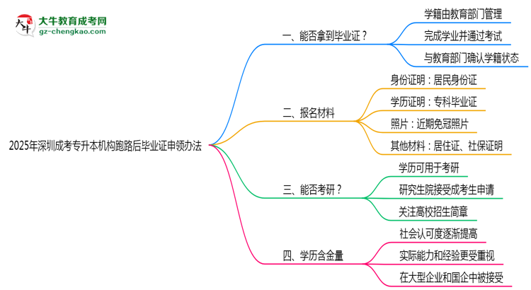 2025年深圳成考專升本機構(gòu)跑路后畢業(yè)證申領(lǐng)辦法思維導(dǎo)圖