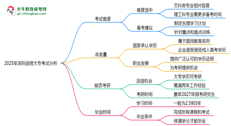 2025年深圳函授大專考試難度分析與備考建議思維導圖