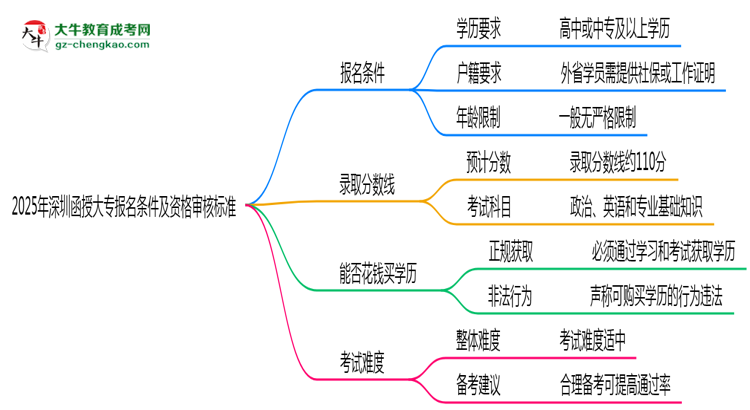 2025年深圳函授大專報名條件及資格審核標準思維導圖