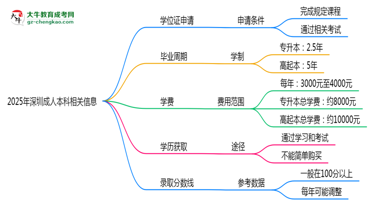 2025年深圳成人本科畢業(yè)后能否申請(qǐng)學(xué)位證？思維導(dǎo)圖