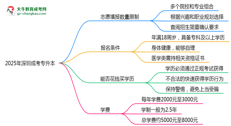 深圳成考專升本志愿填報數量限制與調整規(guī)則思維導圖