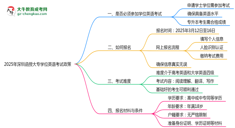 2025年深圳函授大專學(xué)位英語(yǔ)考試必考政策思維導(dǎo)圖