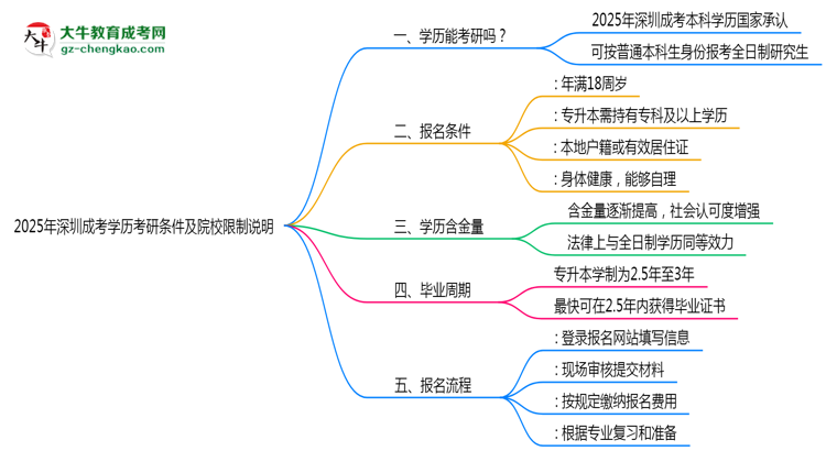 2025年深圳成考學(xué)歷考研條件及院校限制說(shuō)明思維導(dǎo)圖