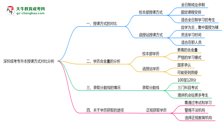 深圳成考專升本校本部與函授站授課方式對(duì)比分析（2025年最新）思維導(dǎo)圖