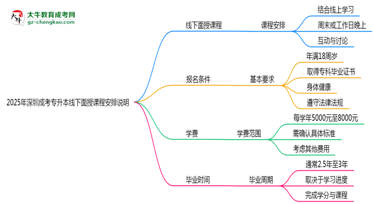2025年深圳成考專升本線下面授課程安排說明思維導圖