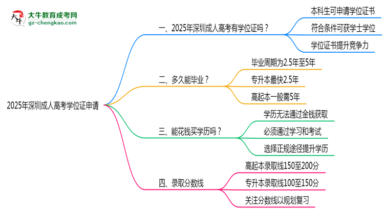 2025年深圳成人高考畢業(yè)后能否申請學(xué)位證？思維導(dǎo)圖