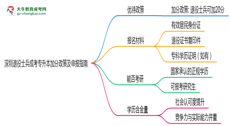 深圳退役士兵成考專升本加分政策及申報指南（2025年最新）思維導(dǎo)圖