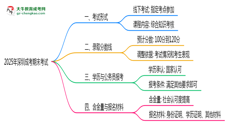2025年深圳成考期末考試是線上考還是線下考？思維導(dǎo)圖