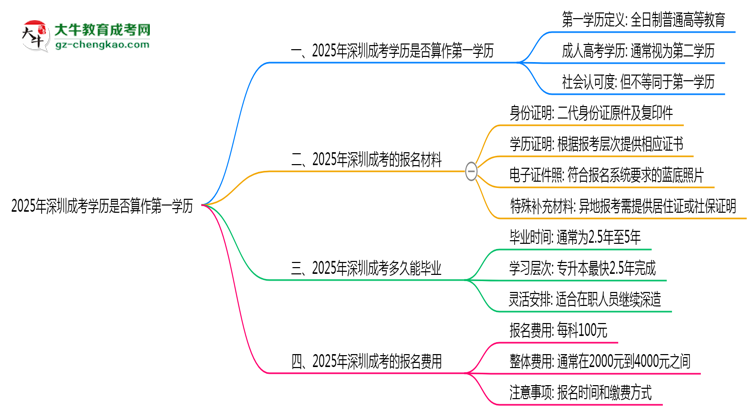 【圖文】2025年深圳成考學歷是否算作第一學歷