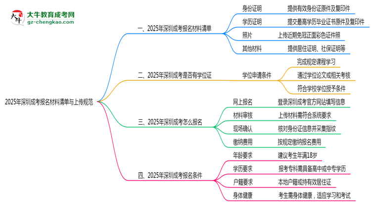 2025年深圳成考報名材料清單與上傳規(guī)范思維導(dǎo)圖