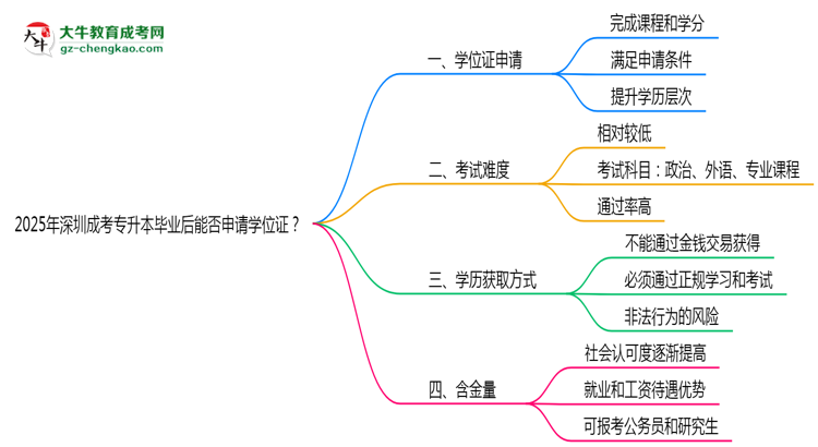 2025年深圳成考專(zhuān)升本畢業(yè)后能否申請(qǐng)學(xué)位證？思維導(dǎo)圖