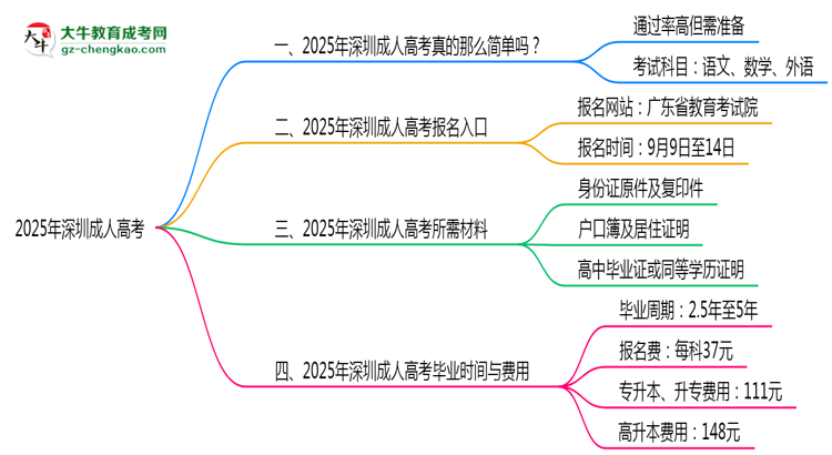 2025年深圳成人高考是否到了就能過(guò)？真那么簡(jiǎn)單嗎？思維導(dǎo)圖