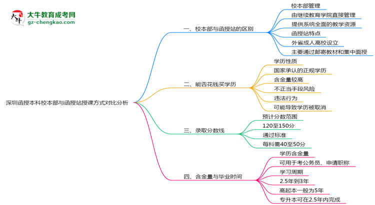 【重磅】深圳函授本科校本部與函授站授課方式對比分析（2025年最新）