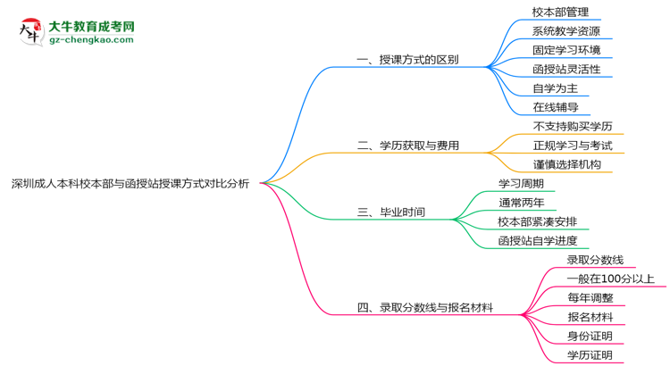深圳成人本科校本部與函授站授課方式對比分析（2025年最新）思維導圖