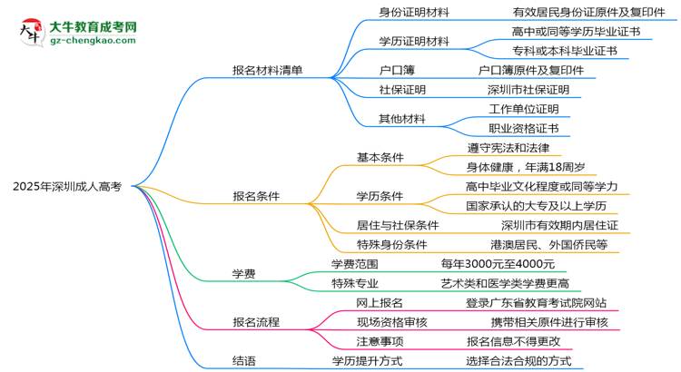 2025年深圳成人高考報名材料清單與上傳規(guī)范思維導(dǎo)圖