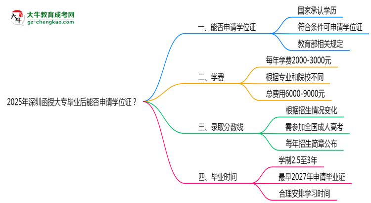 2025年深圳函授大專畢業(yè)后能否申請學(xué)位證？思維導(dǎo)圖