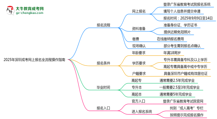 2025年深圳成考網(wǎng)上報名全流程操作指南思維導(dǎo)圖