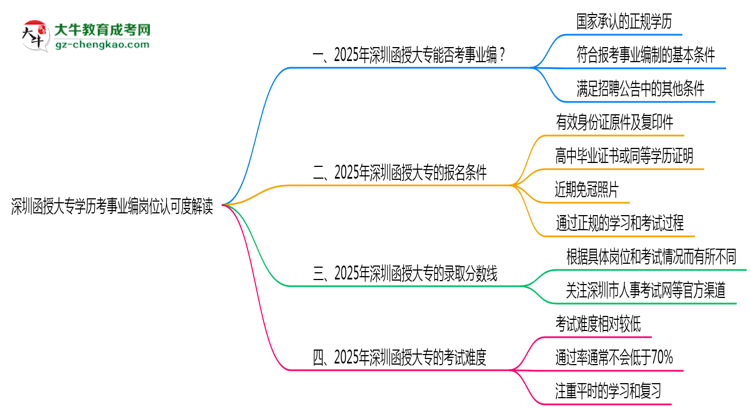 深圳函授大專學(xué)歷考事業(yè)編崗位認(rèn)可度解讀思維導(dǎo)圖