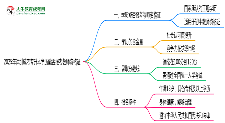 2025年深圳成考專(zhuān)升本學(xué)歷能否報(bào)考教師資格證思維導(dǎo)圖