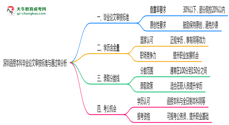【圖文】深圳函授本科畢業(yè)論文審核標(biāo)準(zhǔn)與通過率分析