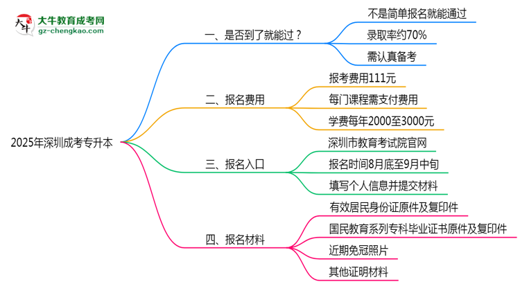 2025年深圳成考專(zhuān)升本是否到了就能過(guò)？真那么簡(jiǎn)單嗎？思維導(dǎo)圖