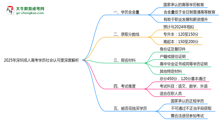 2025年深圳成人高考學(xué)歷社會認(rèn)可度深度解析思維導(dǎo)圖