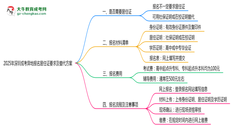 2025年深圳成考異地報(bào)名居住證要求及替代方案