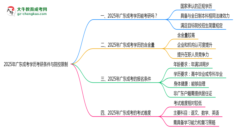 【圖文】2025年廣東成考學(xué)歷考研條件與院校限制