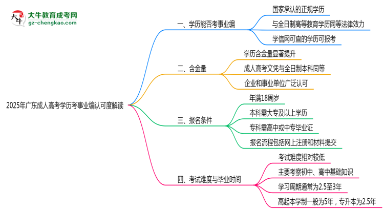 2025年廣東成人高考學歷考事業(yè)編認可度解讀思維導圖