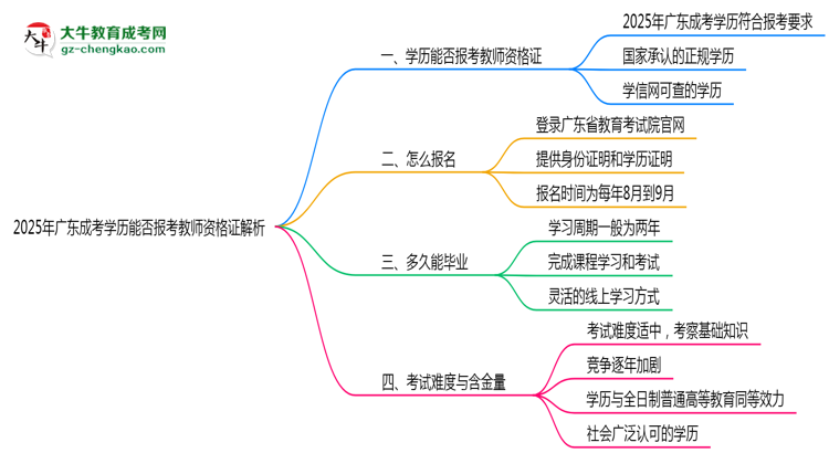 「揭秘」2025年廣東成考學(xué)歷能否報(bào)考教師資格證解析