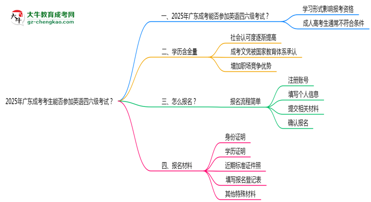 2025年廣東成考考生能否參加英語(yǔ)四六級(jí)考試