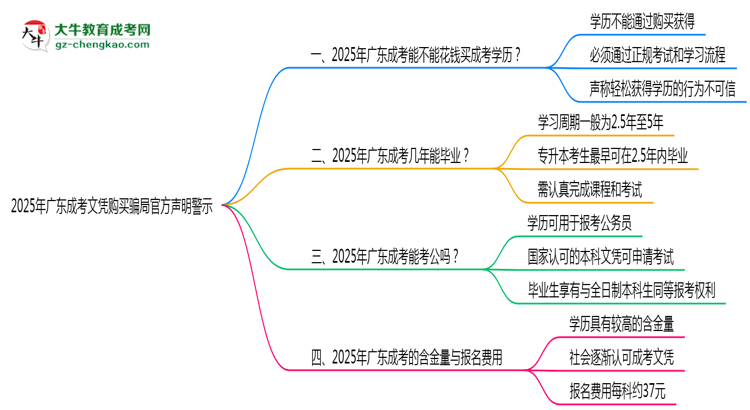 2025年廣東成考文憑購(gòu)買騙局官方聲明警示