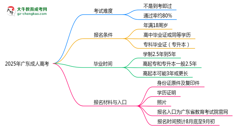 2025年廣東成人高考是否到考即過？真實難度揭秘思維導圖