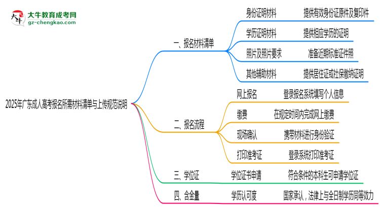 2025年廣東成人高考報(bào)名所需材料清單與上傳規(guī)范說(shuō)明思維導(dǎo)圖