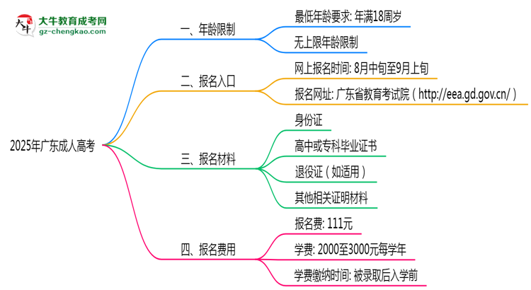 2025年廣東成人高考年齡限制及最低報考要求說明思維導圖