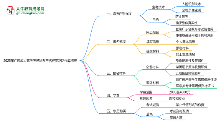 2025年廣東成人高考考場監(jiān)考嚴(yán)格程度及防作弊措施思維導(dǎo)圖