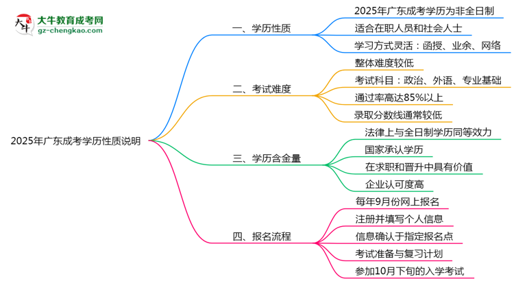【圖文】2025年廣東成考學(xué)歷是否屬于全日制性質(zhì)說(shuō)明