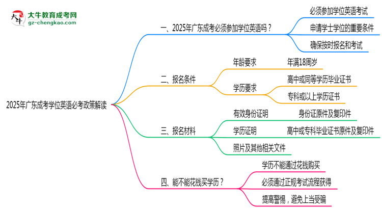 【重磅】2025年廣東成考學(xué)位英語(yǔ)必考政策最新解讀