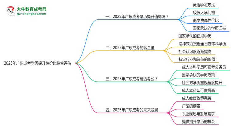 【圖文】2025年廣東成考學歷提升性價比綜合評估