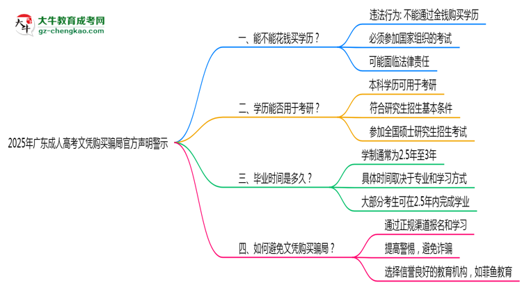 2025年廣東成人高考文憑購買騙局官方聲明警示思維導(dǎo)圖