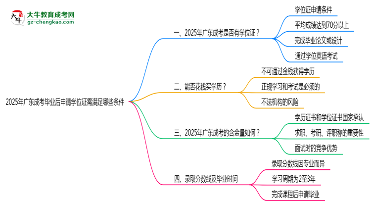 2025年廣東成考畢業(yè)后申請學(xué)位證需滿足哪些條件思維導(dǎo)圖