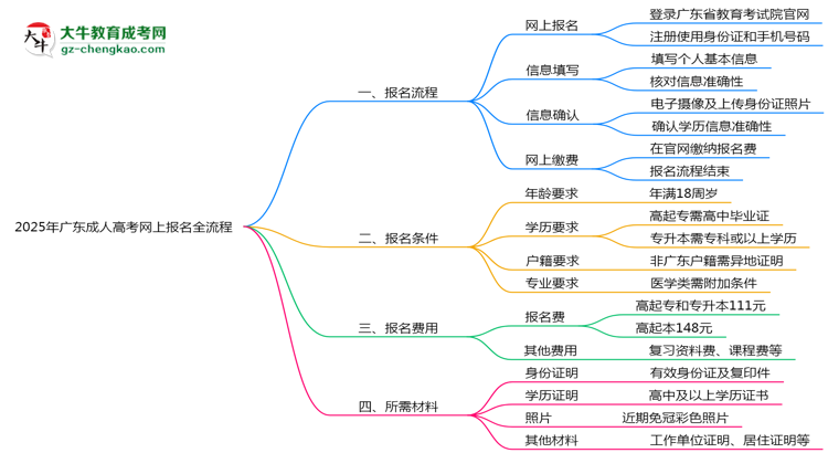 2025年廣東成人高考網(wǎng)上報名全流程操作步驟詳解思維導(dǎo)圖