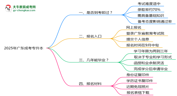 2025年廣東成考專升本是否到考即過(guò)？真實(shí)難度揭秘思維導(dǎo)圖
