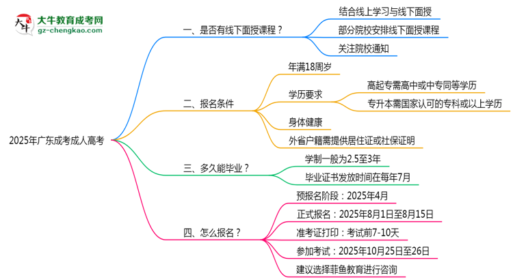 2025年廣東成考線下面授課程安排最新說明思維導圖