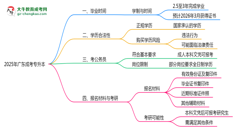 2025年廣東成考專升本最快畢業(yè)拿證時間精準(zhǔn)預(yù)估思維導(dǎo)圖