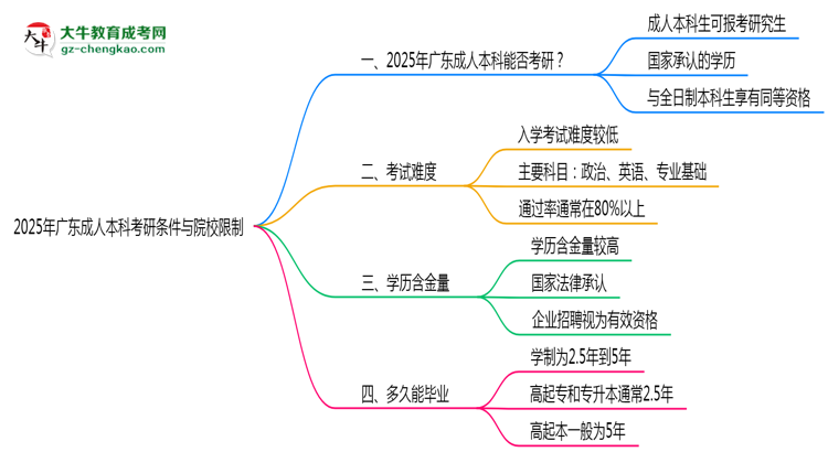 2025年廣東成人本科學歷考研條件與院校限制思維導圖