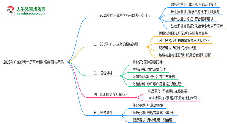 【圖文】2025年廣東成考學(xué)歷可考職業(yè)資格證書(shū)目錄